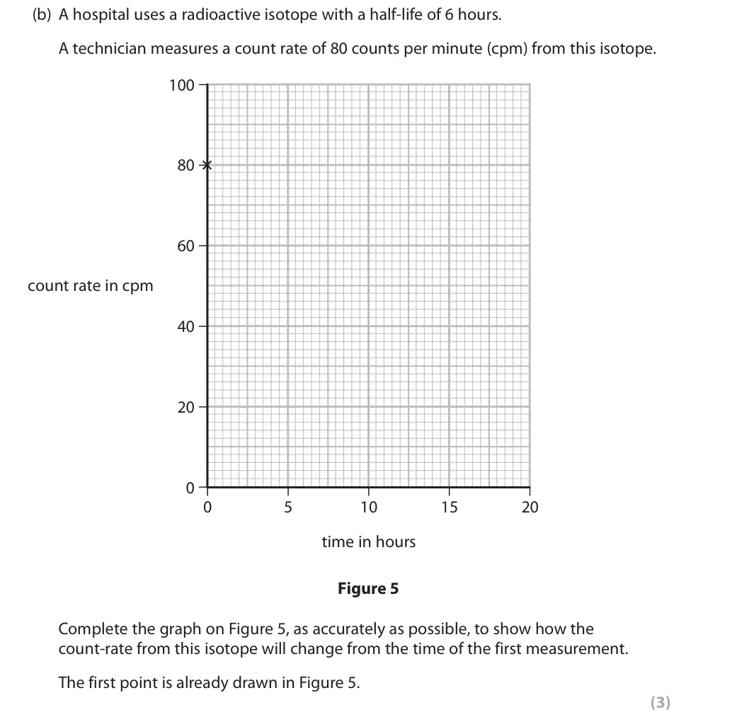June 2018 Paper 1 Higher, question 3(b): A hospital uses a radioactive isotope with a half-life of 6 hours. A technician measures a count rate of 80 counts per minute (cpm) from this isotope. 100 80 60