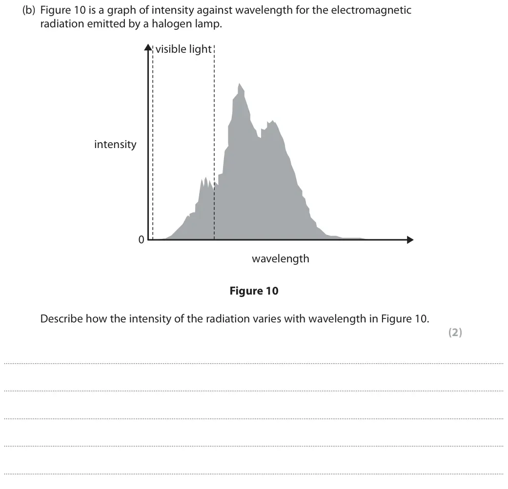 June 2018 Paper 1 Higher, question 8(b): Figure 10 is a graph of intensity against wavelength for the electromagnetic radiation emitted by a halogen lamp. visible light intensity 0 wavelength Figure 10