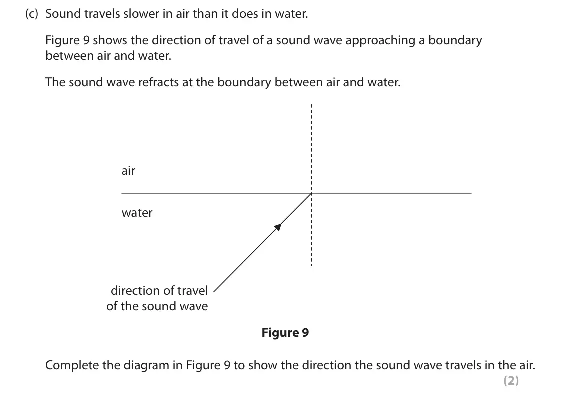 June 2019 Paper 1 Higher, question 6(c): Sound travels slower in air than it does in water. Figure 9 shows the direction of travel of a sound wave approaching a boundary between air and water. The soun