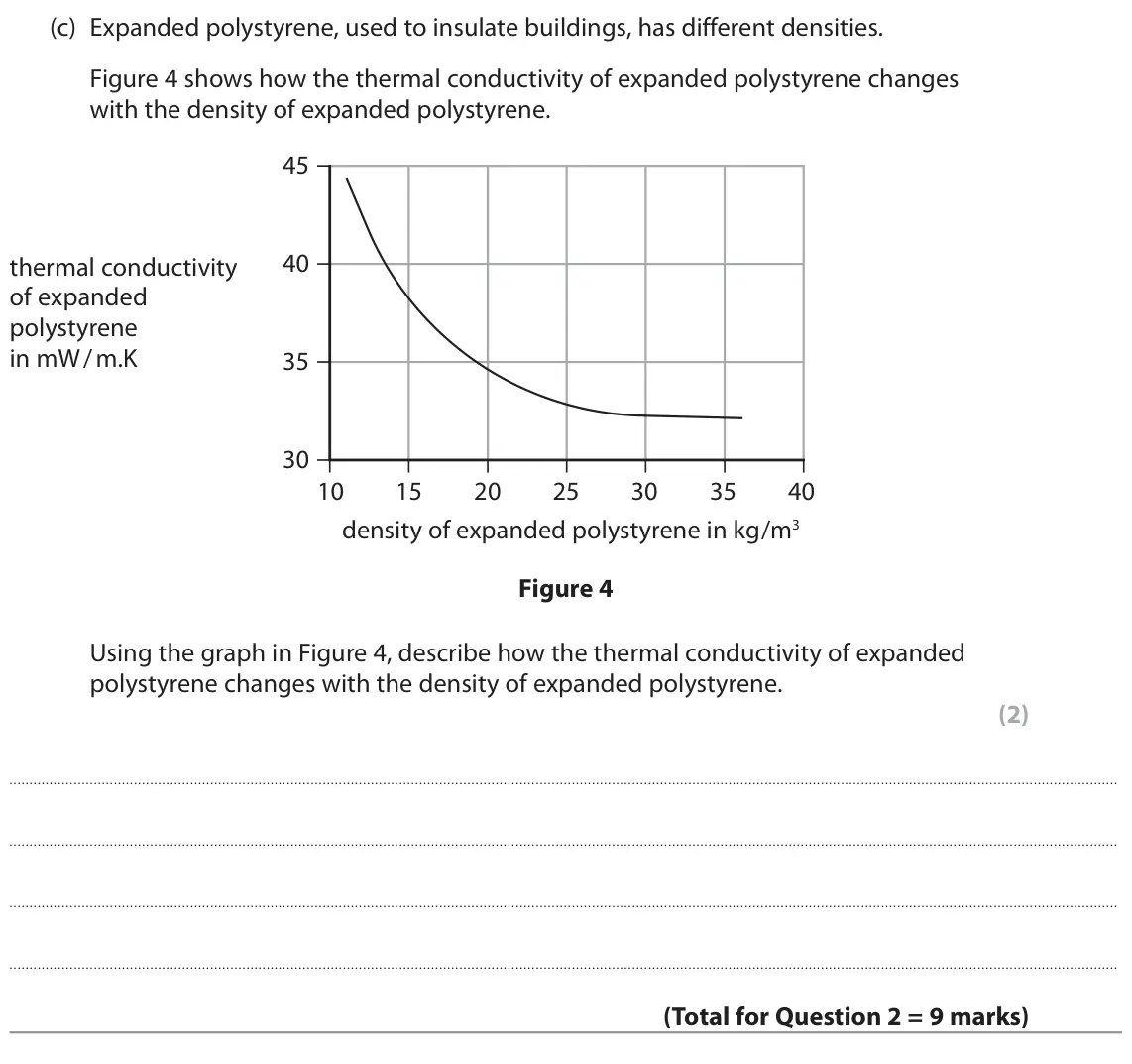 June 2022 Paper 1 Higher, question 2(c): Expanded polystyrene, used to insulate buildings, has different densities. Figure 4 shows how the thermal conductivity of expanded polystyrene changes with the 