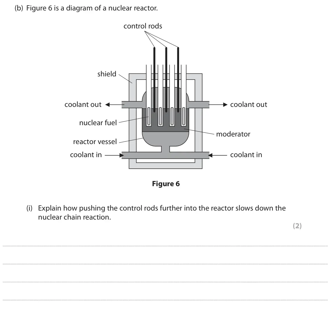 June 2022 Paper 1 Higher, question 4(b)(i): Explain how pushing the control rods further into the reactor slows down the nuclear chain reaction. (2)