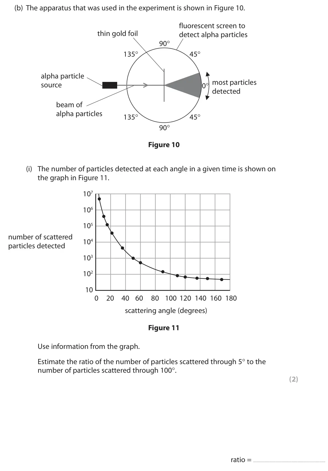 June 2022 Paper 1 Higher, question 8(b)(i): The number of particles detected at each angle in a given time is shown on the graph in Figure 11. 107 106 105 number of scattered 104 particles detected 103 10