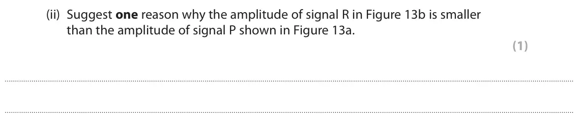 June 2022 Paper 1 Higher, question 10(b)(ii): Suggest one reason why the amplitude of signal R in Figure 13b is smaller than the amplitude of signal P shown in Figure 13a. (1)