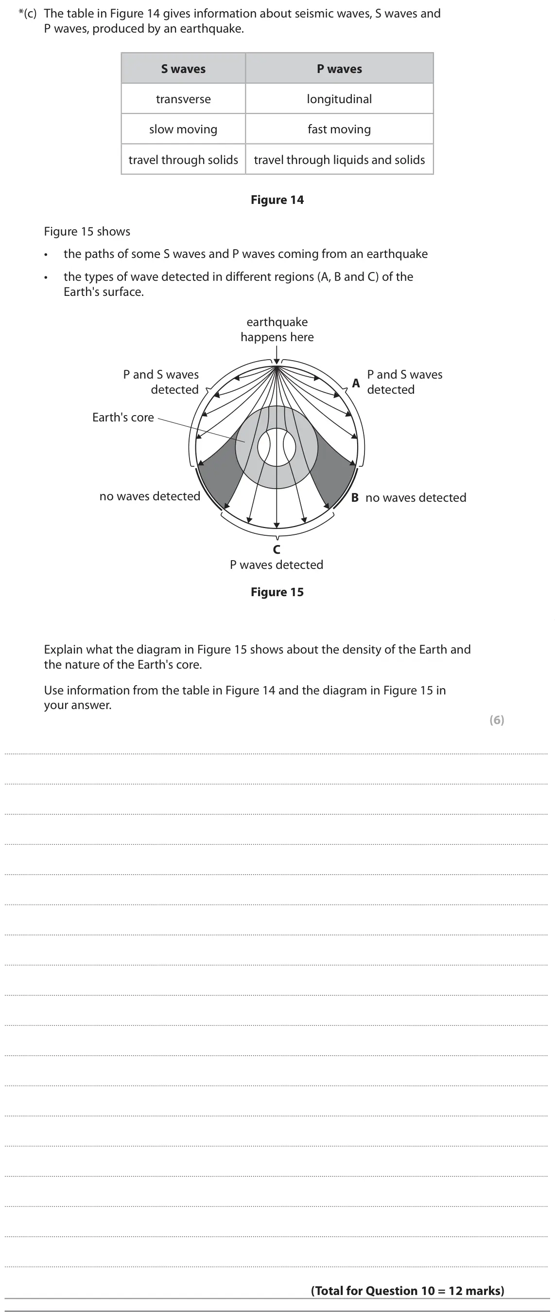 June 2022 Paper 1 Higher, question 10(c): The table in Figure 14 gives information about seismic waves, S waves and P waves, produced by an earthquake. S waves P waves transverse longitudinal slow movin
