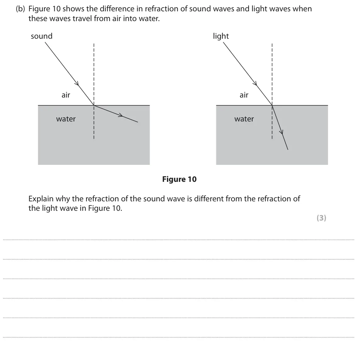 June 2023 Paper 1 Higher, question 6(b): Figure 10 shows the difference in refraction of sound waves and light waves when these waves travel from air into water. light sound air air water water Figure