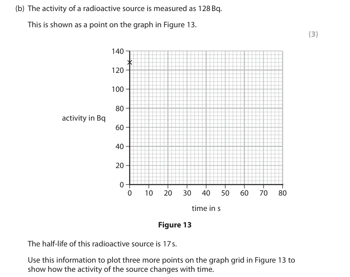 June 2023 Paper 1 Higher, question 7(b): The activity of a radioactive source is measured as 128 Bq. This is shown as a point on the graph in Figure 13. (3) 140 120 100 80 activity in Bq 60 40 20 0 0 1