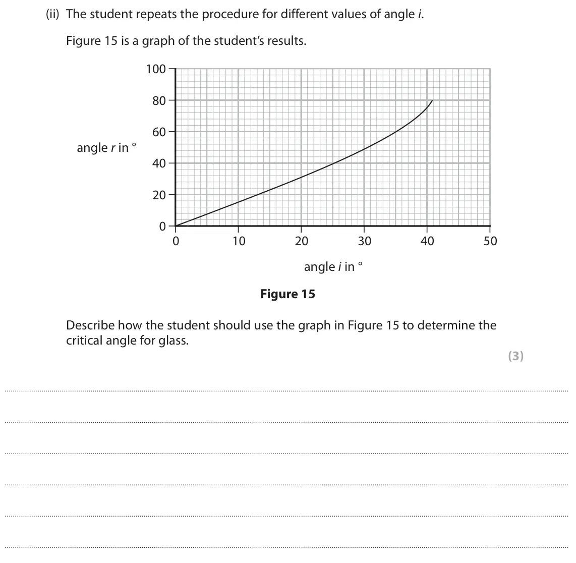 June 2023 Paper 1 Higher, question 8(a)(ii): The student repeats the procedure for different values of angle i. Figure 15 is a graph of the student’s results. 100 80 60 angle r in ° 40 20 0 0 10 20 30 40 5