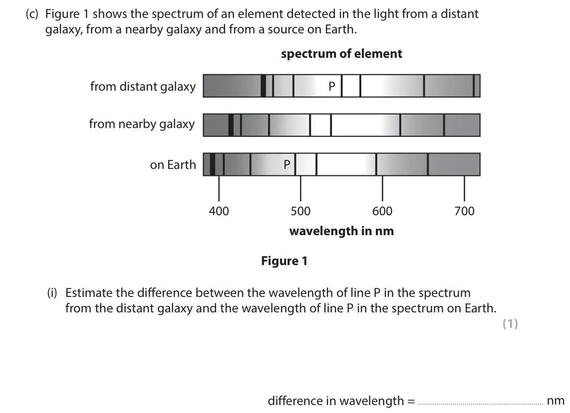 June 2024 Paper 1 Higher, question 1(c)(i): Estimate the difference between the wavelength of line P in the spectrum from the distant galaxy and the wavelength of line P in the spectrum on Earth. (1)  di