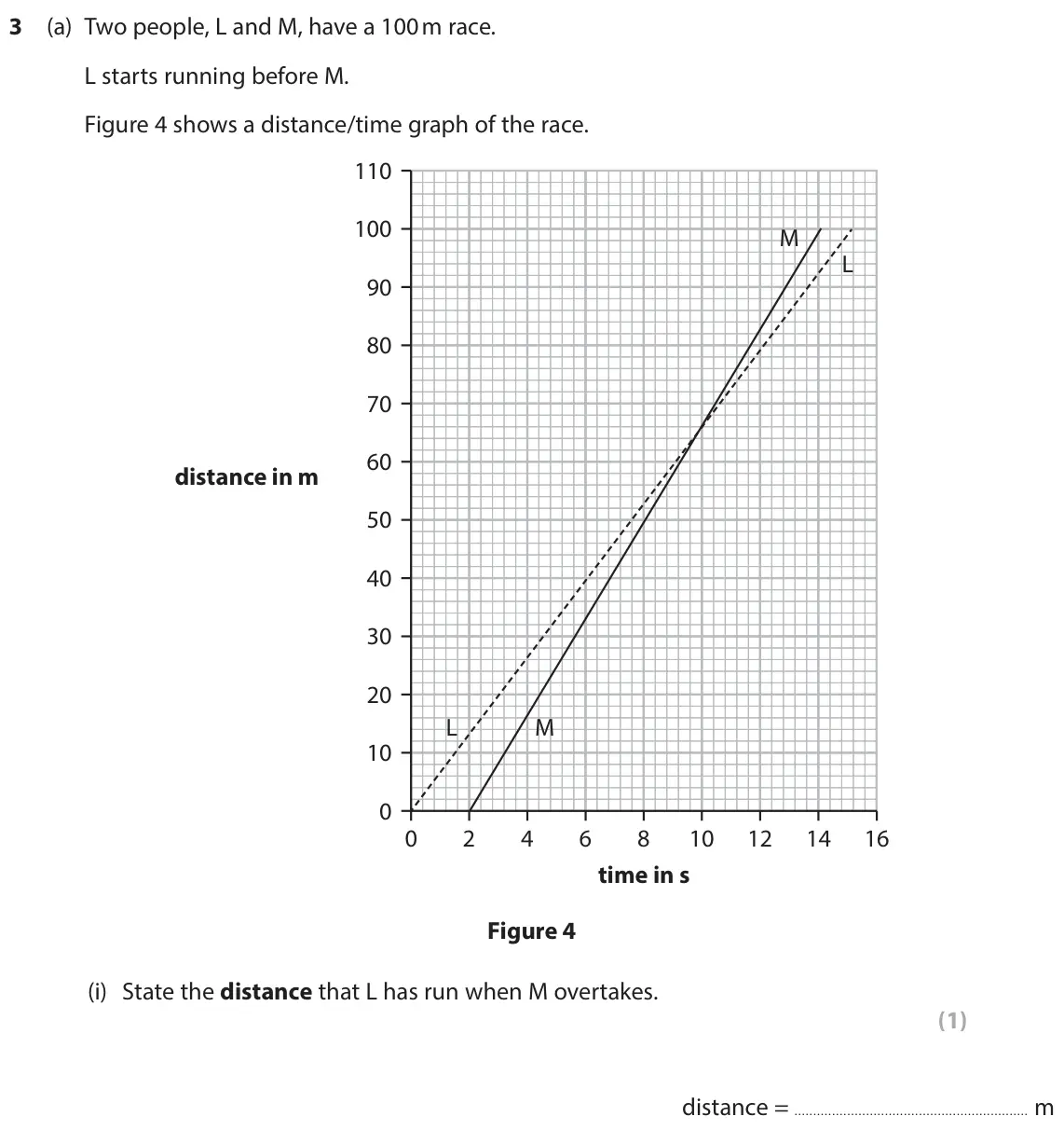 June 2024 Paper 1 Higher, question 3(a)(i): State the distance that L has run when M overtakes. (1)  distance = m