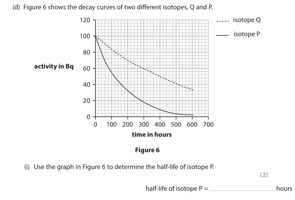 June 2024 Paper 1 Higher, question 4(d)(i): Use the graph in Figure 6 to determine the half-life of isotope P. (2)  half-life of isotope P = hours