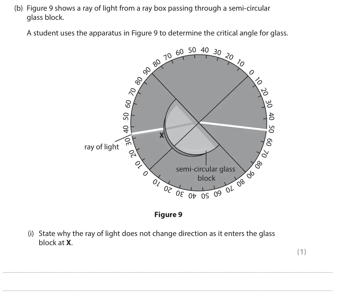 June 2024 Paper 1 Higher, question 6(b)(i): State why the ray of light does not change direction as it enters the glass block at X. (1)