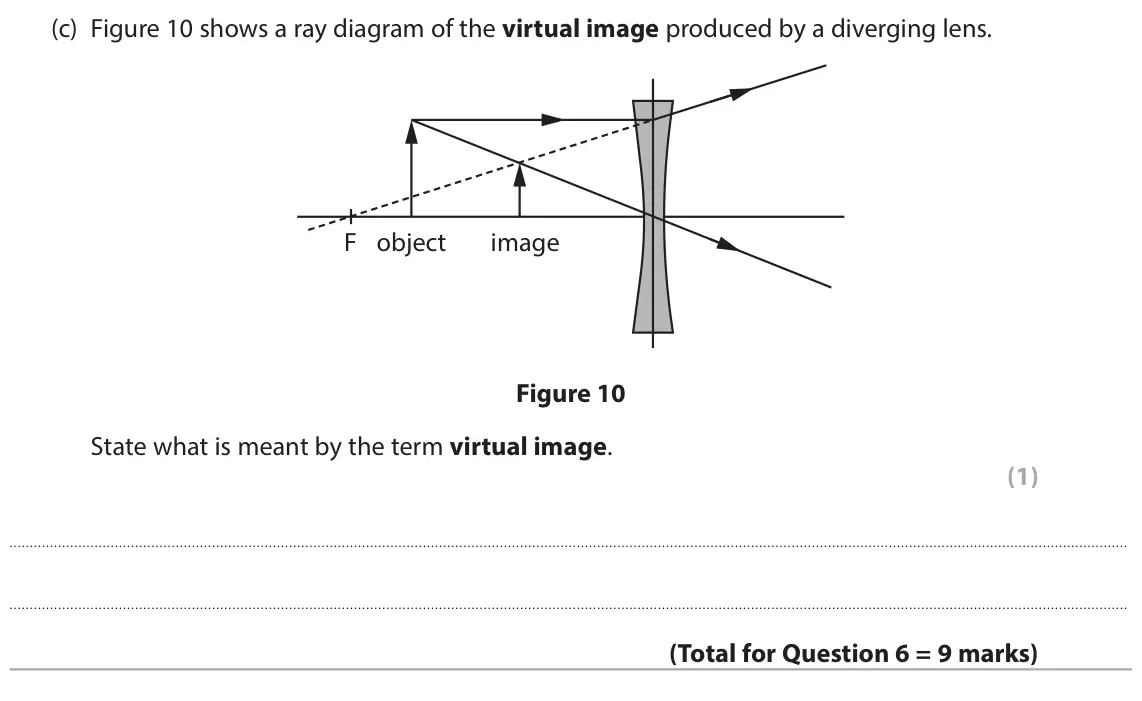 June 2024 Paper 1 Higher, question 6(c): Figure 10 shows a ray diagram of the virtual image produced by a diverging lens. F object image Figure 10 State what is meant by the term virtual image. (1)