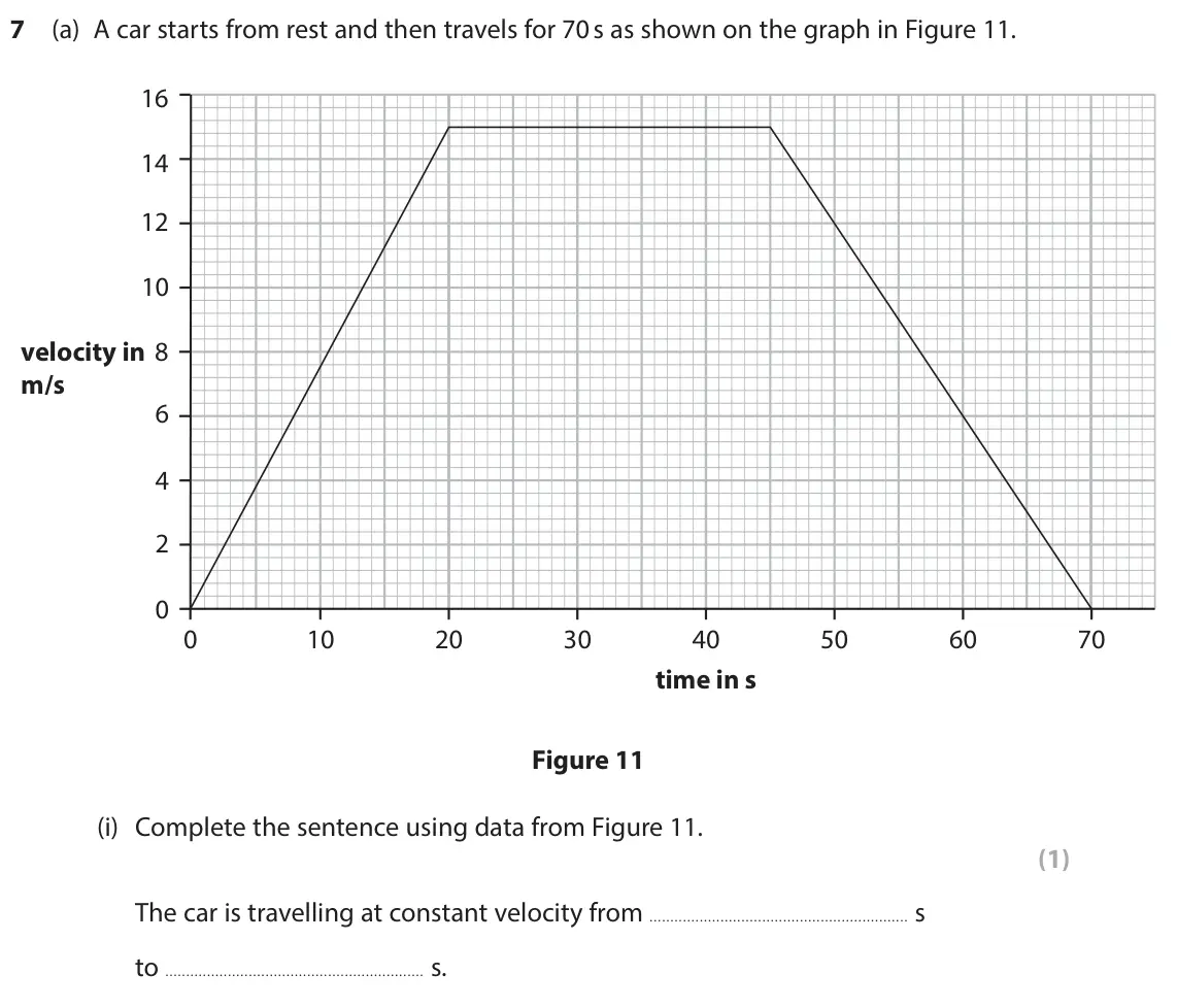 June 2024 Paper 1 Higher, question 7(a)(i): Complete the sentence using data from Figure 11. (1) The car is travelling at constant velocity from s to s.