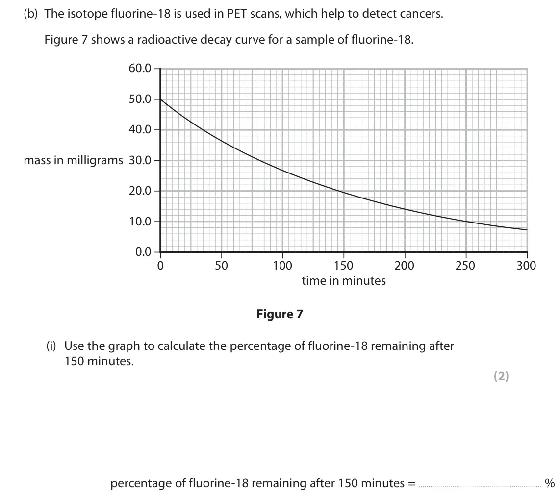 June 2025 Paper 1 Higher, question 4(b)(i): Use the graph to calculate the percentage of fluorine-18 remaining after 150 minutes. (2) percentage of fluorine-18 remaining after 150 minutes = %