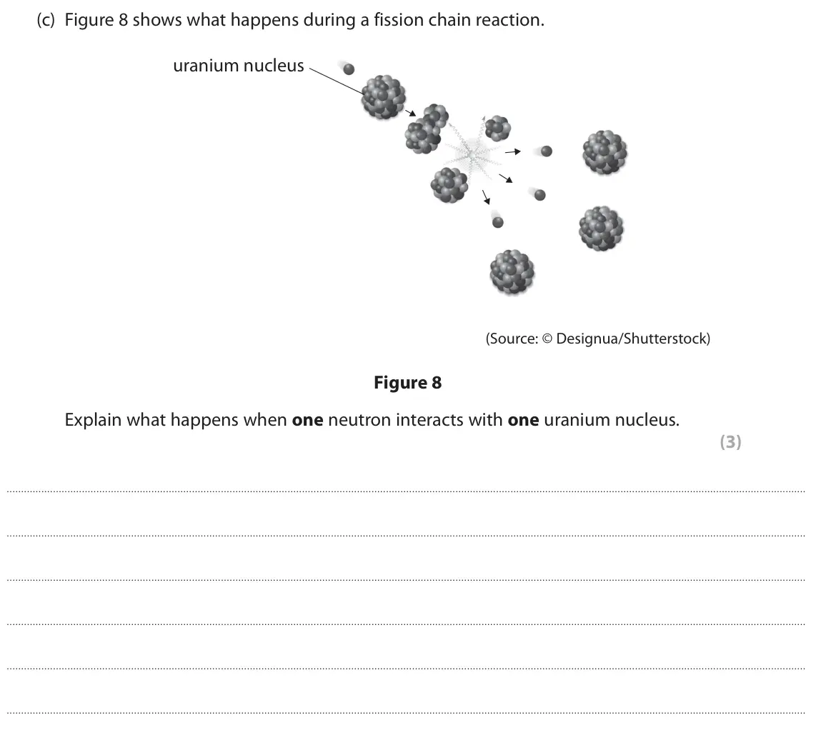 June 2025 Paper 1 Higher, question 4(c): Figure 8 shows what happens during a fission chain reaction. uranium nucleus (Source: © Designua/Shutterstock) Figure 8 Explain what happens when one neutron in