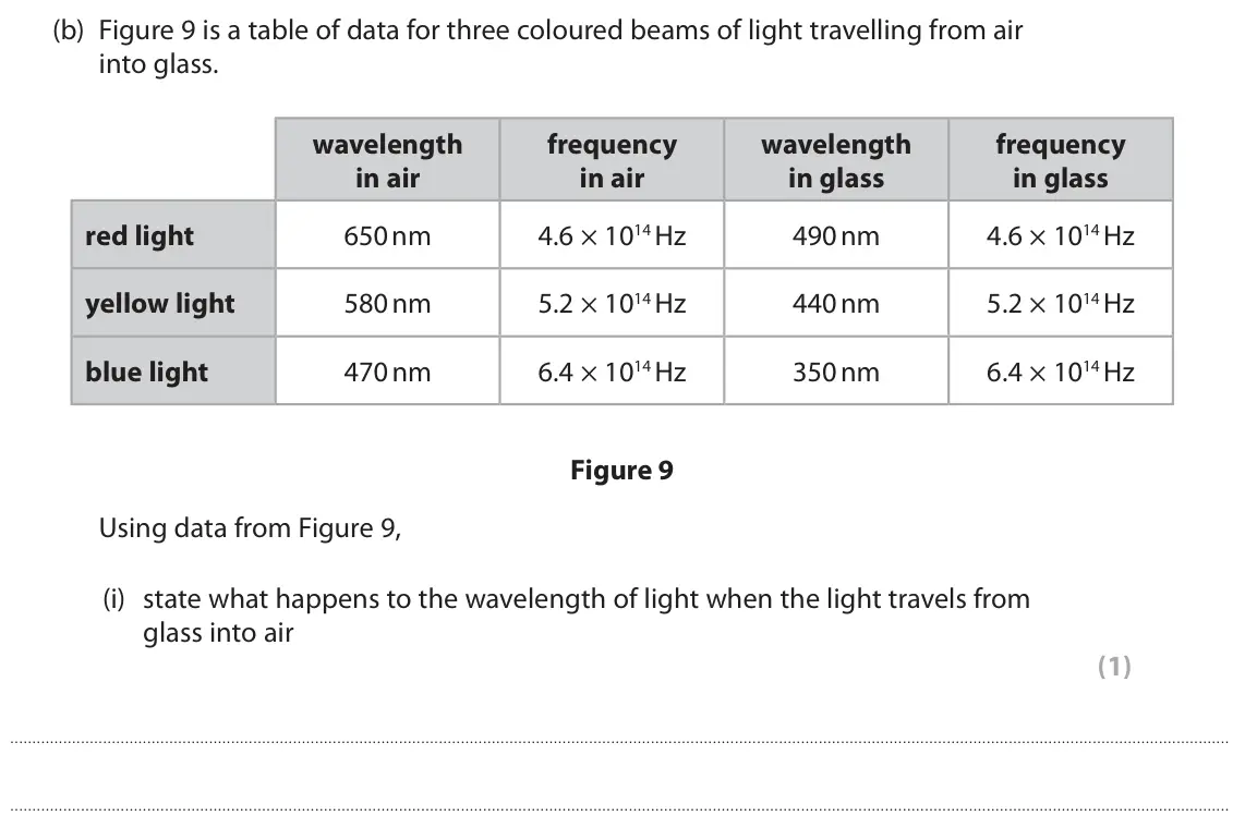 June 2025 Paper 1 Higher, question 5(b)(i): state what happens to the wavelength of light when the light travels from glass into air (1)