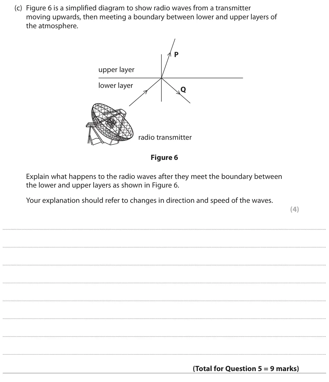 November 2020 Paper 1 Higher, question 5(c): Figure 6 is a simplified diagram to show radio waves from a transmitter moving upwards, then meeting a boundary between lower and upper layers of the atmosphere