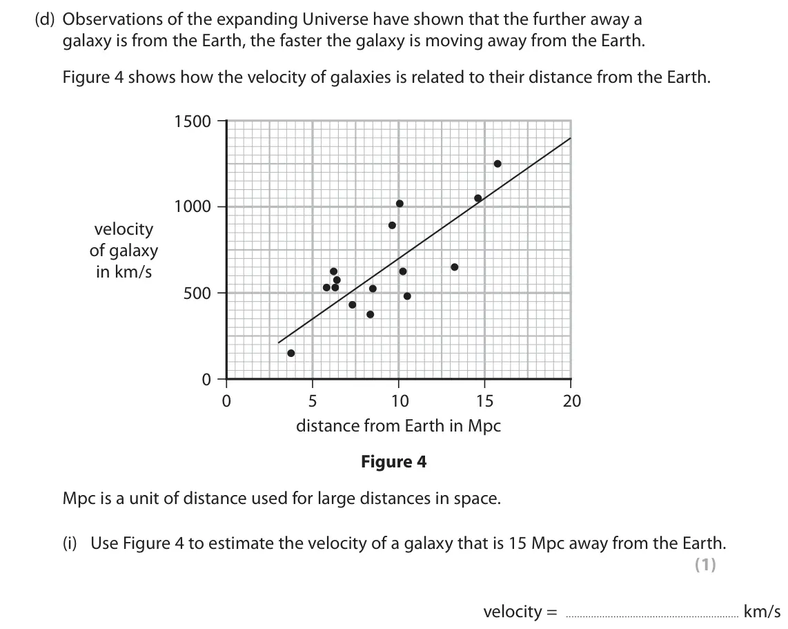 November 2021 Paper 1 Higher, question 4(d)(i): Use Figure 4 to estimate the velocity of a galaxy that is 15 Mpc away from the Earth. (1) velocity = km/s