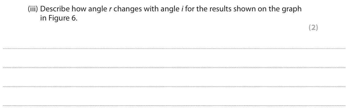 November 2021 Paper 1 Higher, question 5(a)(iii): Describe how angle r changes with angle i for the results shown on the graph in Figure 6. (2)