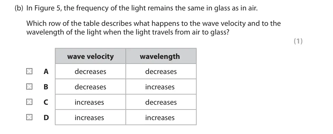 November 2021 Paper 1 Higher, question 5(b): In Figure 5, the frequency of the light remains the same in glass as in air. Which row of the table describes what happens to the wave velocity and to the wavel