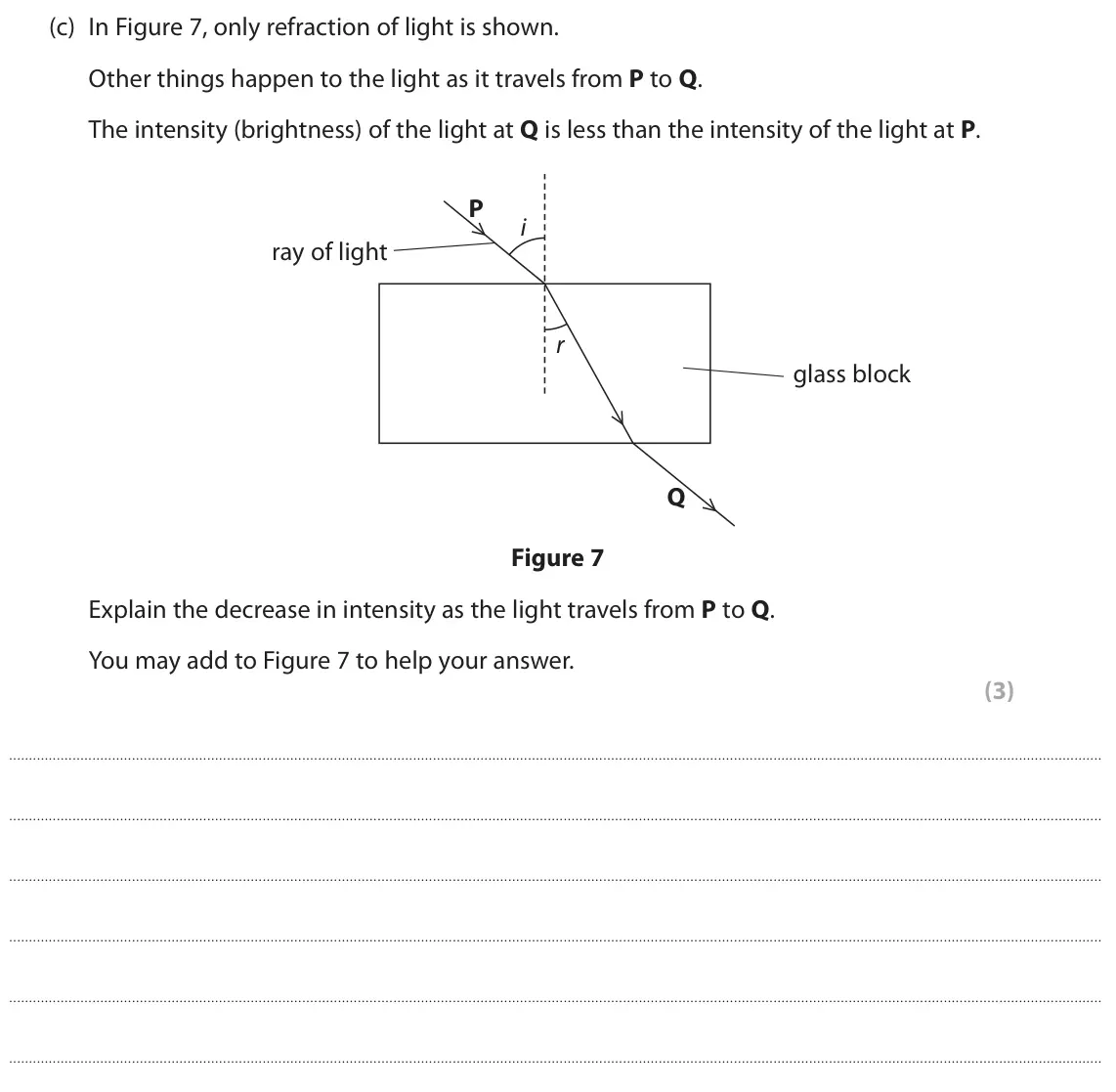 November 2021 Paper 1 Higher, question 5(c): In Figure 7, only refraction of light is shown. Other things happen to the light as it travels from P to Q. The intensity (brightness) of the light at Q is less