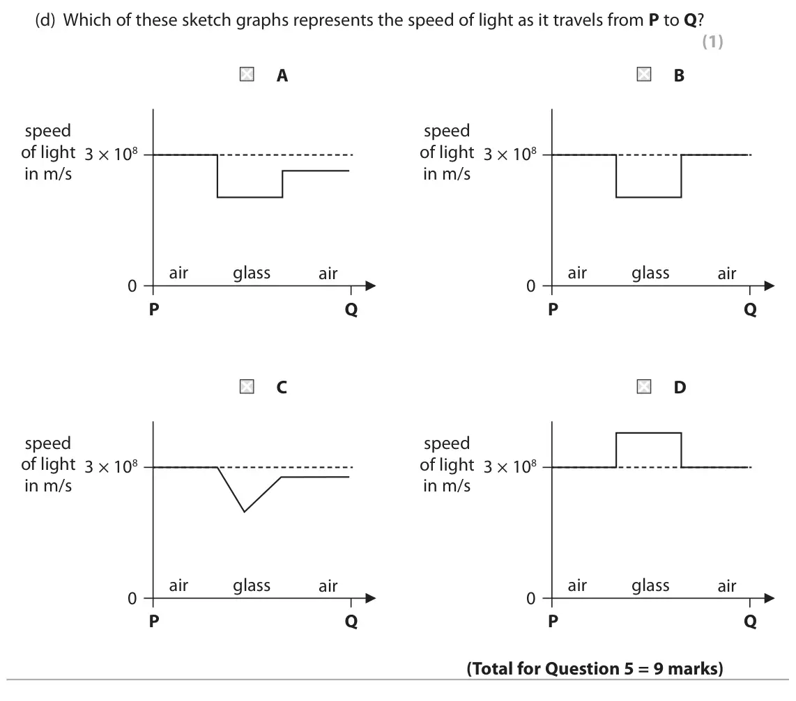 November 2021 Paper 1 Higher, question 5(d): Which of these sketch graphs represents the speed of light as it travels from P to Q? (1) A B speed speed of light of light 3 × 108 3 × 108 in m/s in m/s air gl