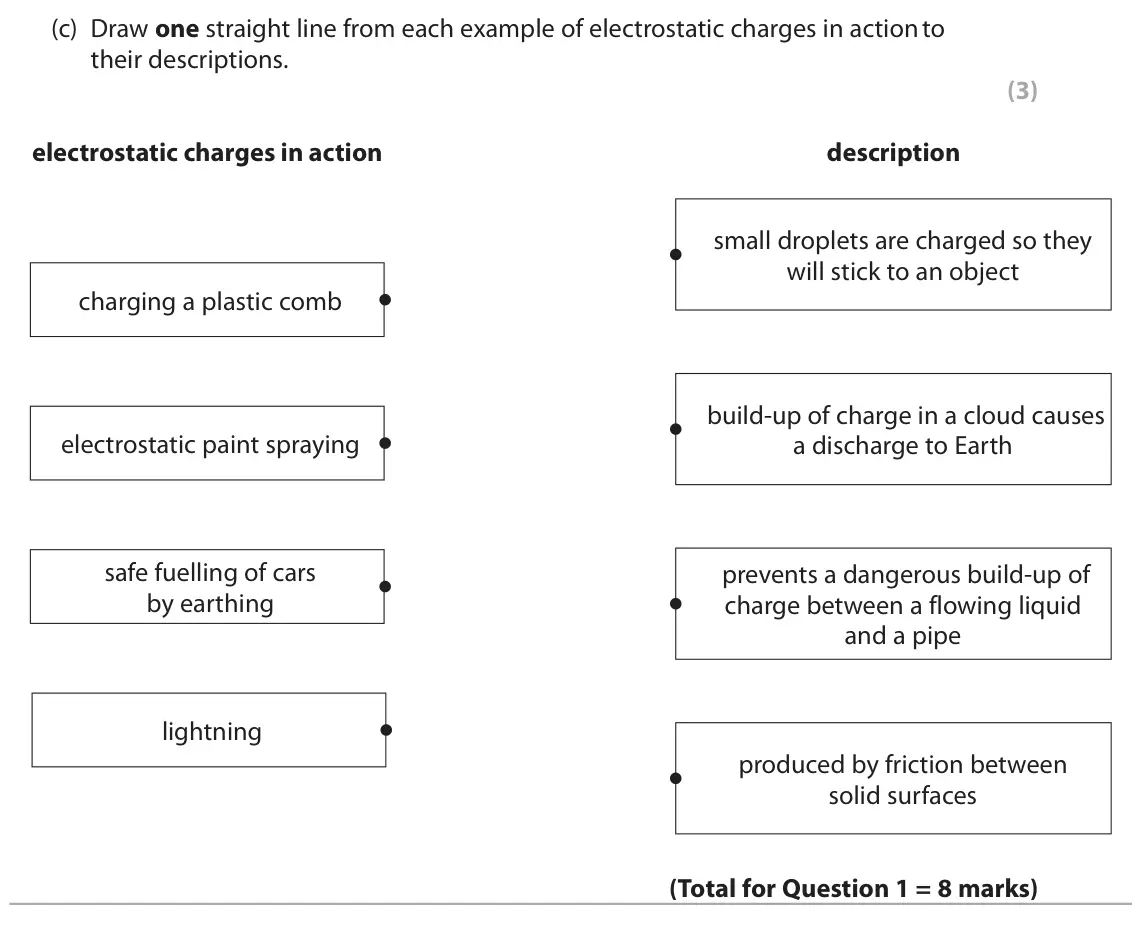 June 2023 Paper 2 Foundation, question 1(c): Draw one straight line from each example of electrostatic charges in action to their descriptions. (3) electrostatic charges in action description small droplet