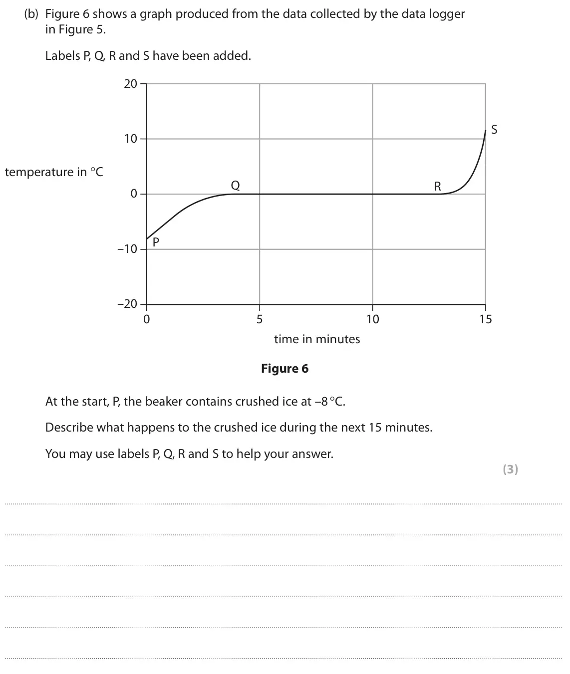 June 2023 Paper 2 Foundation, question 3(b): Figure 6 shows a graph produced from the data collected by the data logger in Figure 5. Labels P, Q, R and S have been added. 20 S 10 temperature in °C Q R 0 P 
