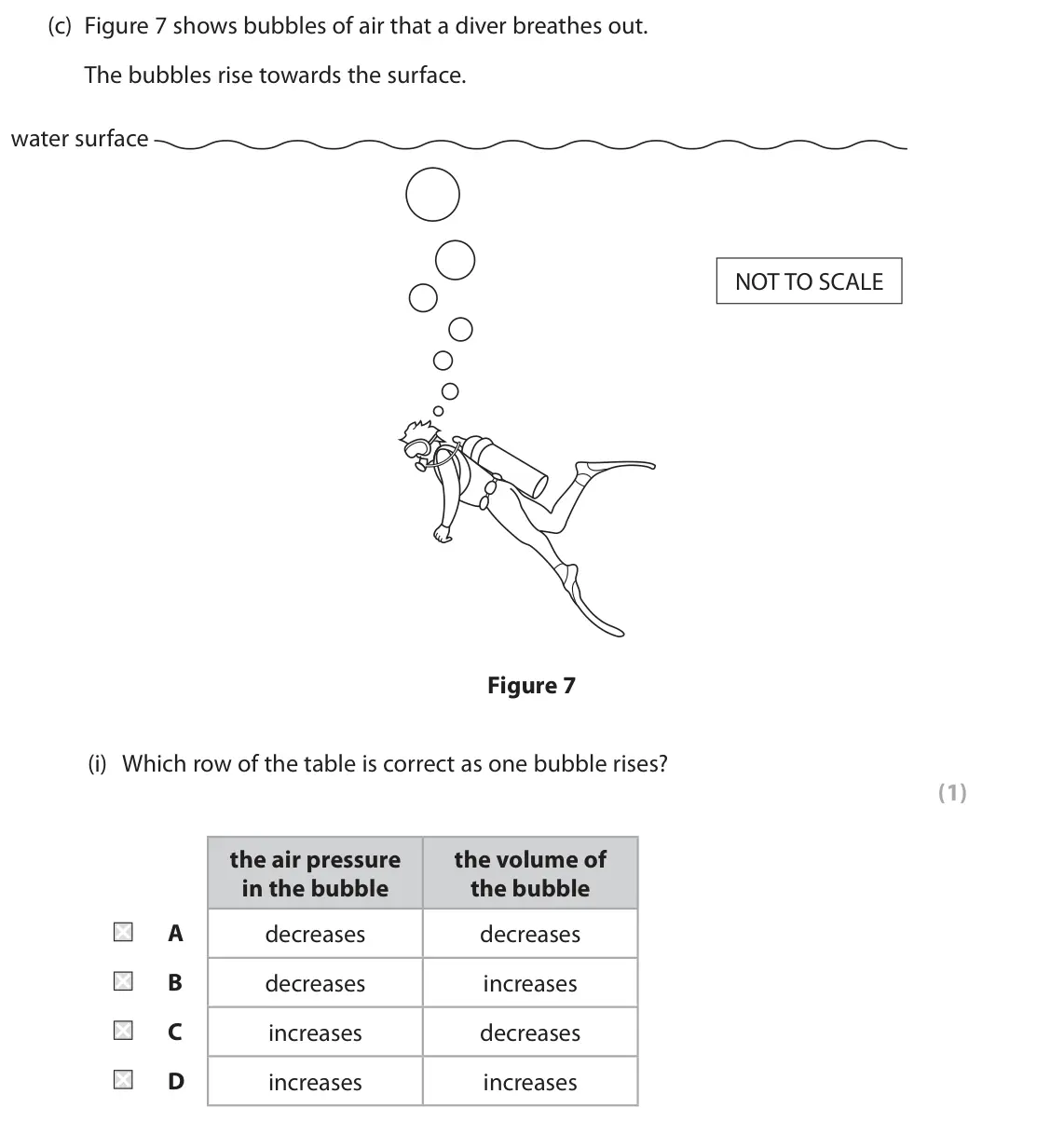June 2023 Paper 2 Foundation, question 3(c)(i): Which row of the table is correct as one bubble rises? (1) the air pressure the volume of in the bubble the bubble A decreases decreases B decreases increases C