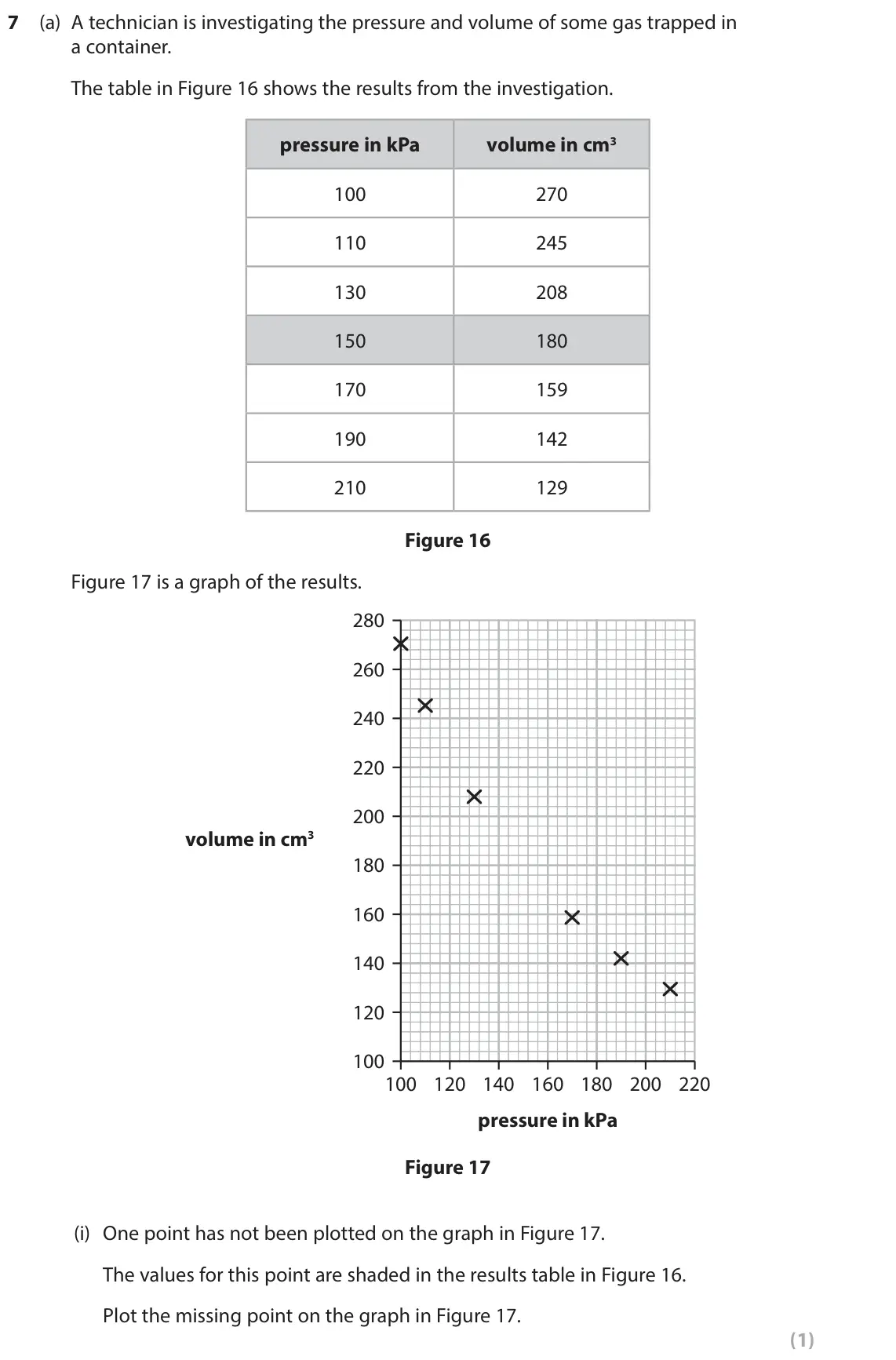 June 2024 Paper 2 Foundation, question 7(a)(i): One point has not been plotted on the graph in Figure 17. The values for this point are shaded in the results table in Figure 16. Plot the missing point on the 