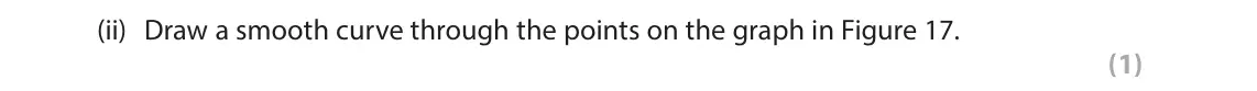 June 2024 Paper 2 Foundation, question 7(a)(ii): Draw a smooth curve through the points on the graph in Figure 17. (1)