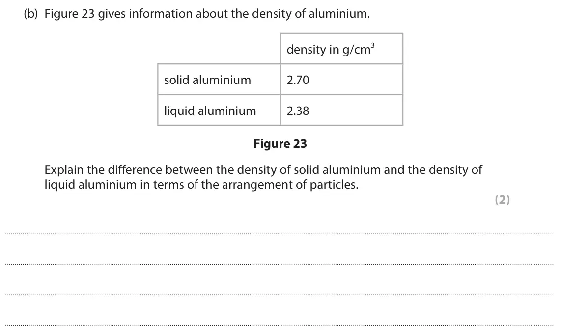 June 2024 Paper 2 Foundation, question 9(b): Figure 23 gives information about the density of aluminium. density in g/cm3 solid aluminium 2.70 liquid aluminium 2.38 Figure 23 Explain the difference between