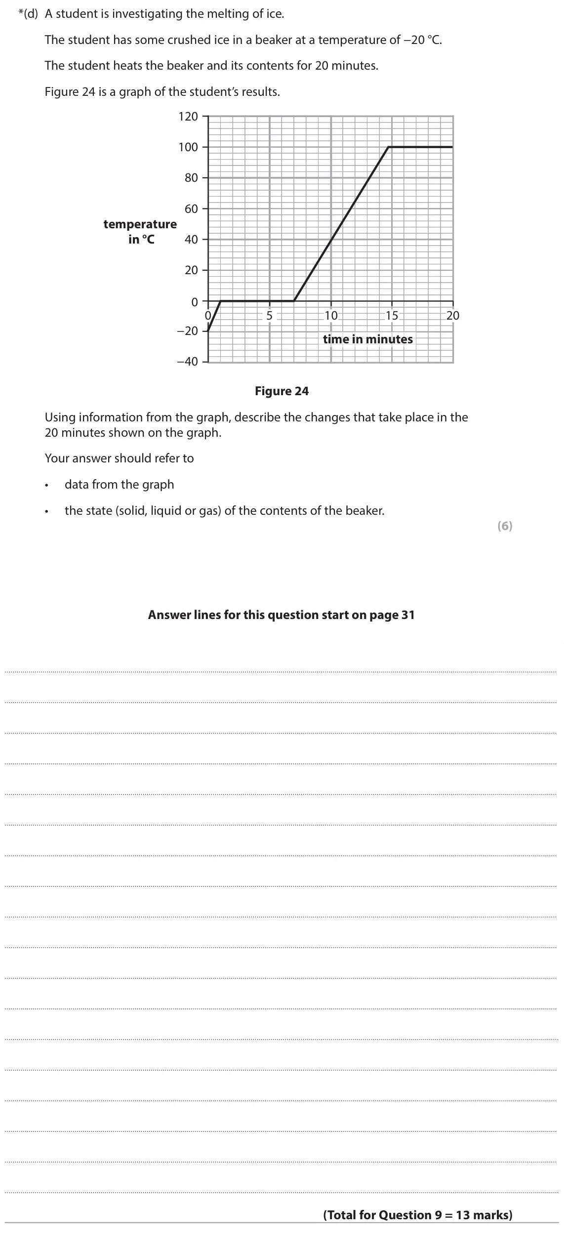 June 2024 Paper 2 Foundation, question 9(d): A student is investigating the melting of ice. The student has some crushed ice in a beaker at a temperature of −20 °C. The student heats the beaker and its con