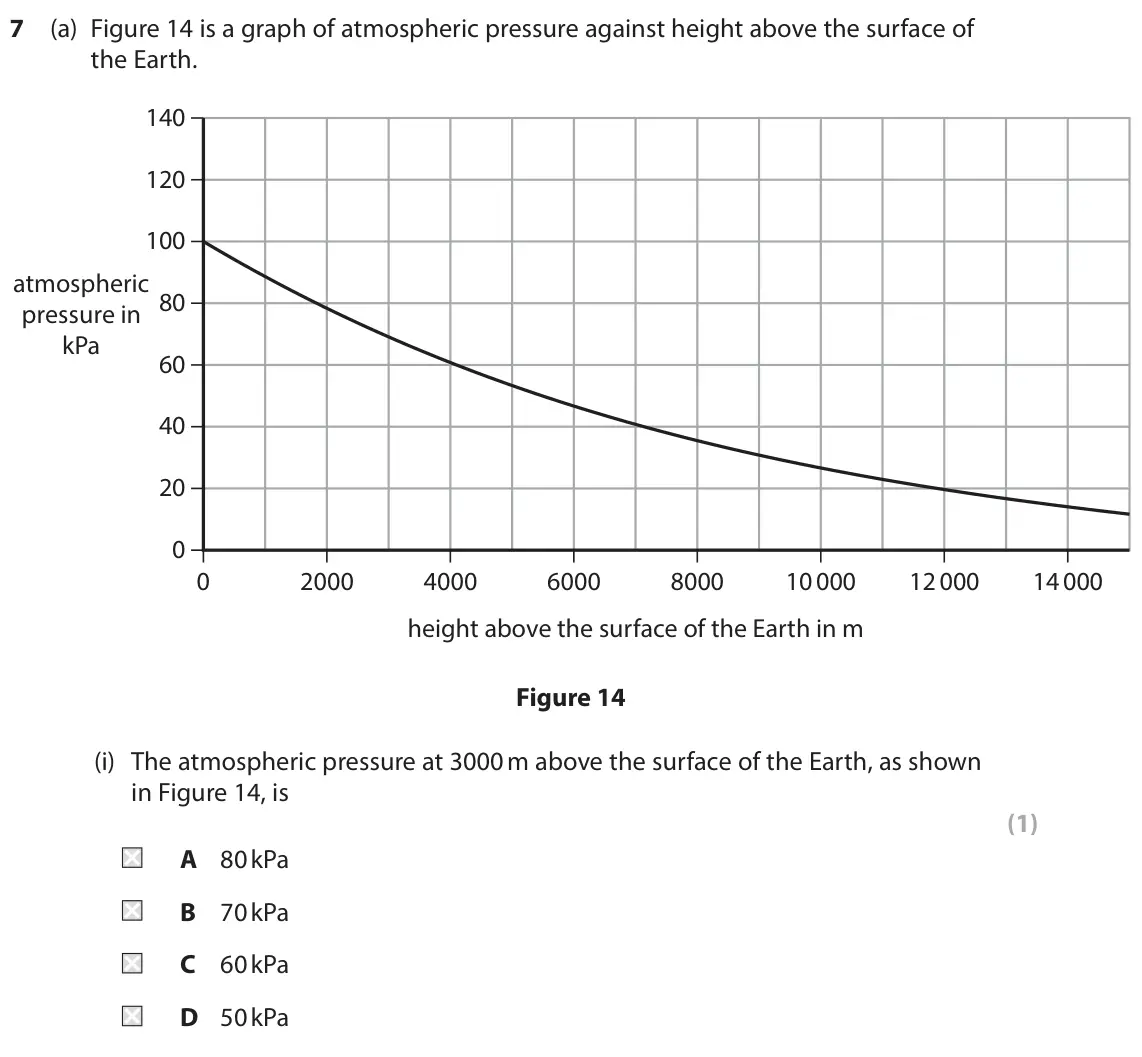 June 2025 Paper 2 Foundation, question 7(a)(i): The atmospheric pressure at 3000 m above the surface of the Earth, as shown in Figure 14, is (1) A 80 kPa B 70 kPa C 60 kPa D 50 kPa