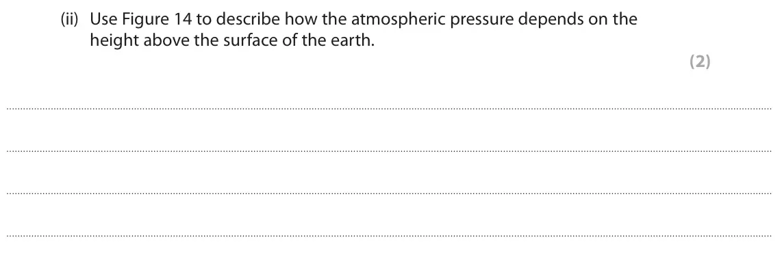 June 2025 Paper 2 Foundation, question 7(a)(ii): Use Figure 14 to describe how the atmospheric pressure depends on the height above the surface of the earth. (2)