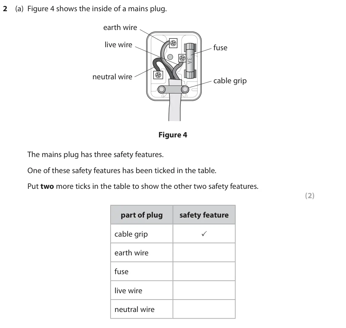 November 2020 Paper 2 Foundation, question 2(a): Figure 4 shows the inside of a mains plug. earth wire live wire fuse neutral wire cable grip Figure 4 The mains plug has three safety features. One of these saf