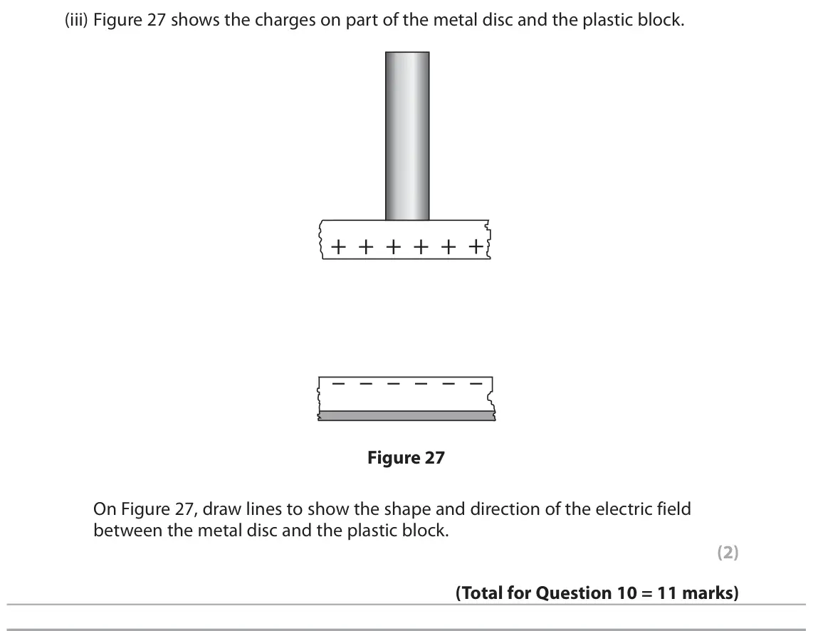 November 2020 Paper 2 Foundation, question 10(b)(iii): Figure 27 shows the charges on part of the metal disc and the plastic block. Figure 27 On Figure 27, draw lines to show the shape and direction of the electric