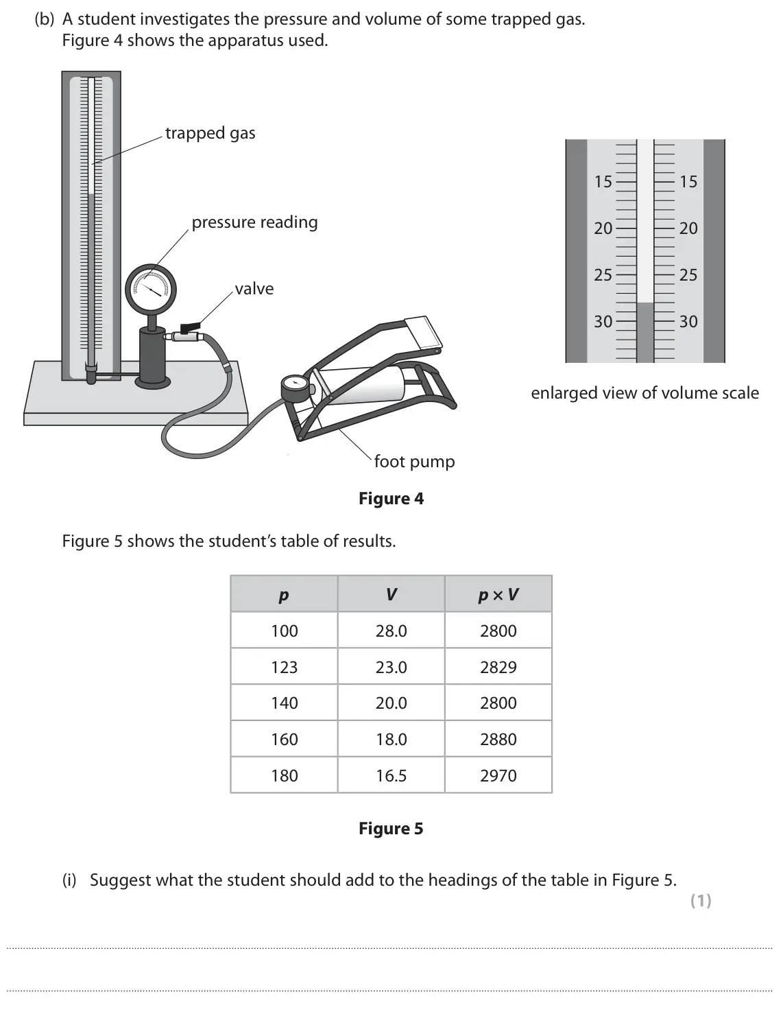 November 2021 Paper 2 Foundation, question 3(b)(i): Suggest what the student should add to the headings of the table in Figure 5. (1)