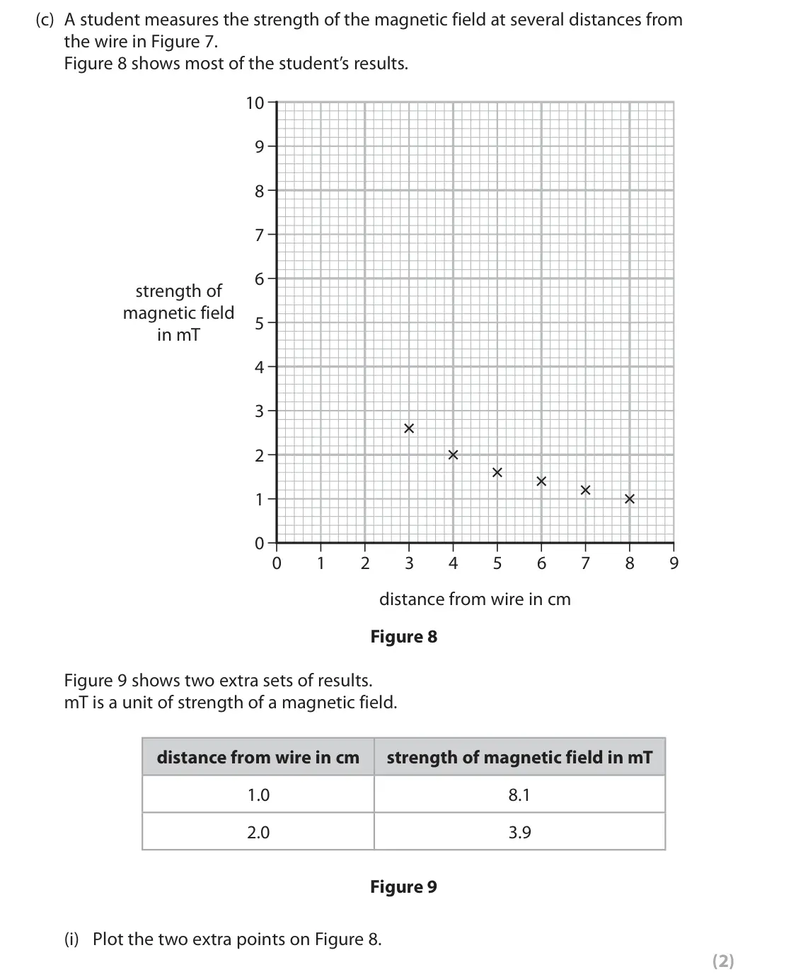November 2021 Paper 2 Foundation, question 4(c)(i): Plot the two extra points on Figure 8. (2)