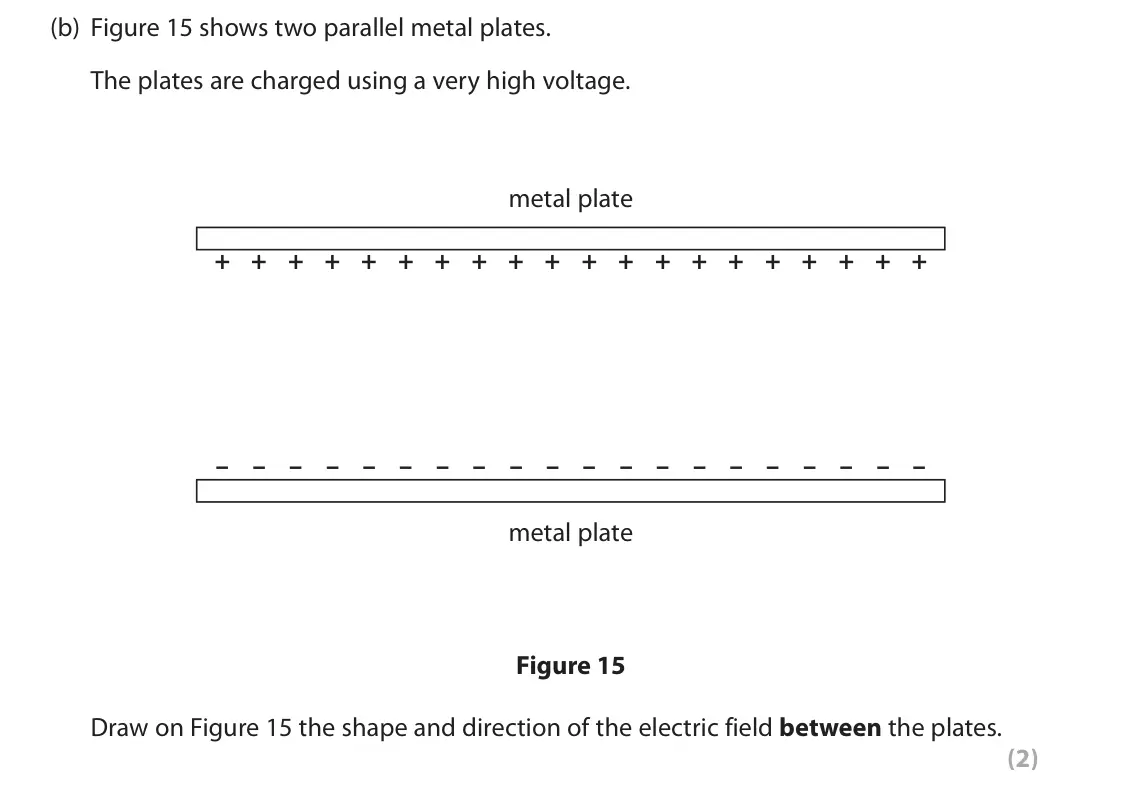 November 2021 Paper 2 Foundation, question 7(b): Figure 15 shows two parallel metal plates. The plates are charged using a very high voltage. metal plate + + + + + + + + + + + + + + + + + + + + – – – – – – – –