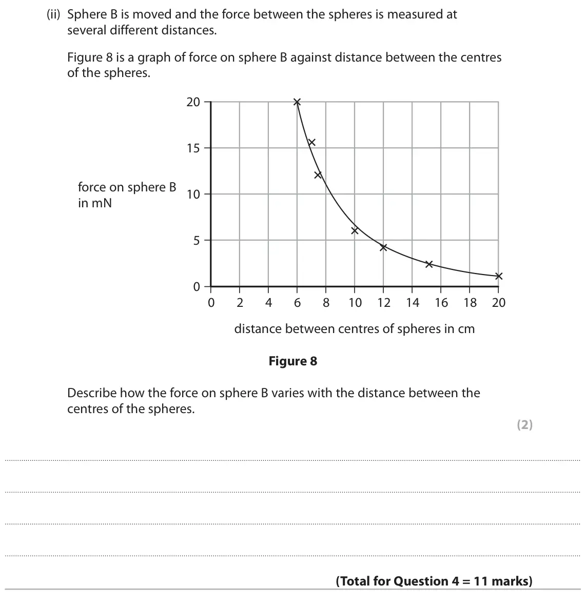 June 2018 Paper 2 Higher, question 4(c)(ii): Sphere B is moved and the force between the spheres is measured at several different distances. Figure 8 is a graph of force on sphere B against distance betwee