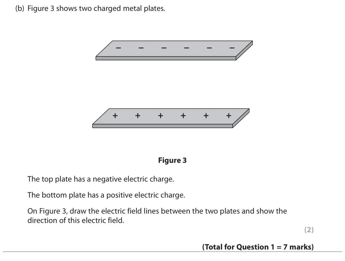 June 2019 Paper 2 Higher, question 1(b): Figure 3 shows two charged metal plates. − − − − − − + + + + + + Figure 3 The top plate has a negative electric charge. The bottom plate has a positive electric
