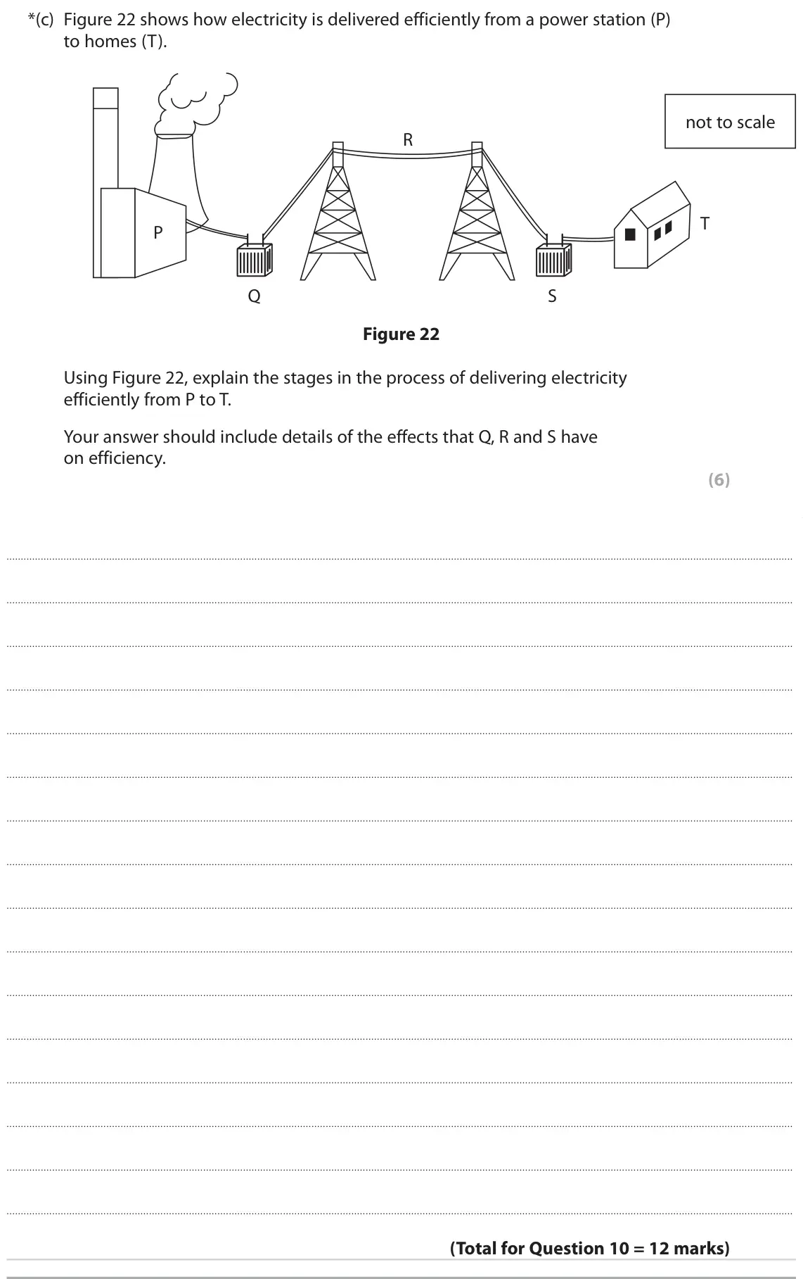 June 2022 Paper 2 Higher, question 10(c): Figure 22 shows how electricity is delivered efficiently from a power station (P) to homes (T). not to scale R T P Q S Figure 22 Using Figure 22, explain the st