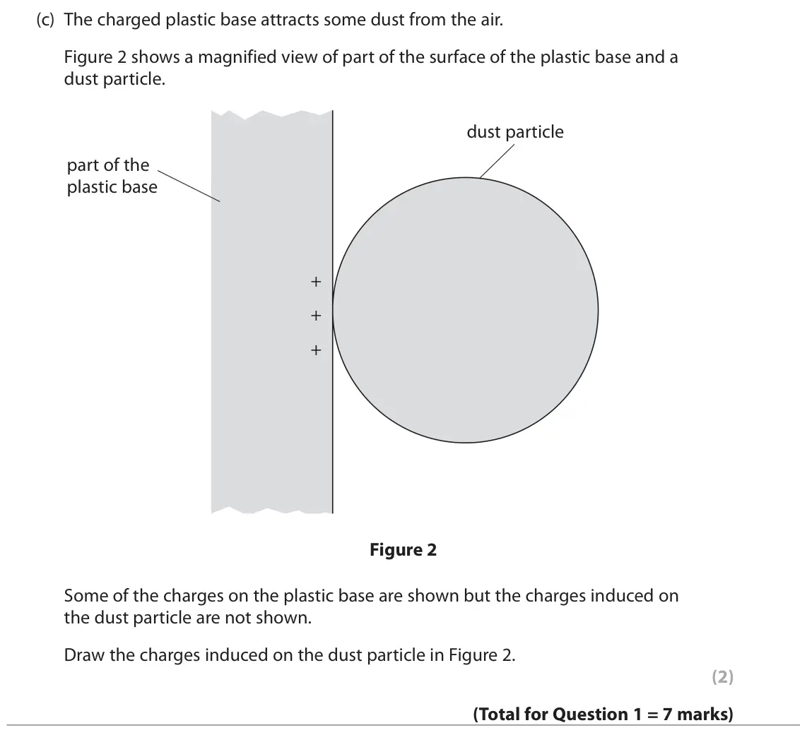 June 2023 Paper 2 Higher, question 1(c): The charged plastic base attracts some dust from the air. Figure 2 shows a magnified view of part of the surface of the plastic base and a dust particle. dust p