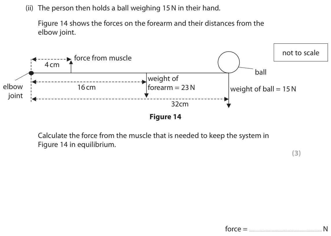 June 2023 Paper 2 Higher, question 6(b)(ii): The person then holds a ball weighing 15 N in their hand. Figure 14 shows the forces on the forearm and their distances from the elbow joint. not to scale force