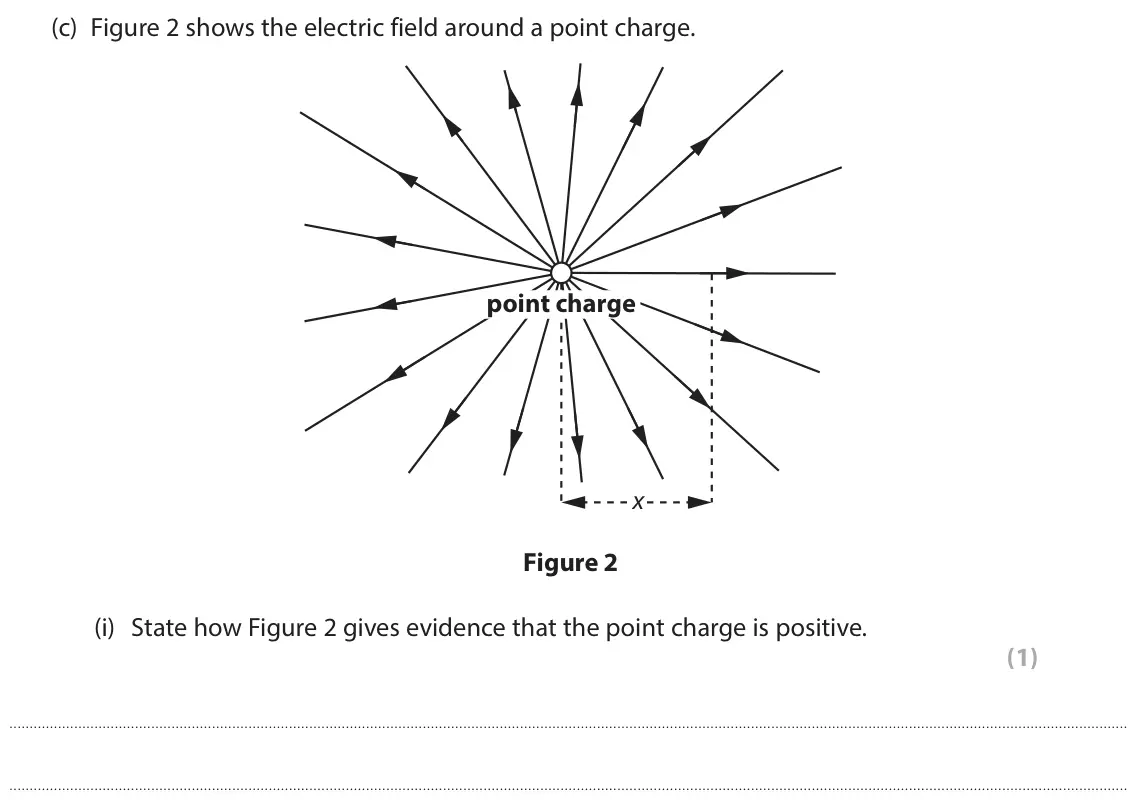 June 2024 Paper 2 Higher, question 1(c)(i): State how Figure 2 gives evidence that the point charge is positive. (1)