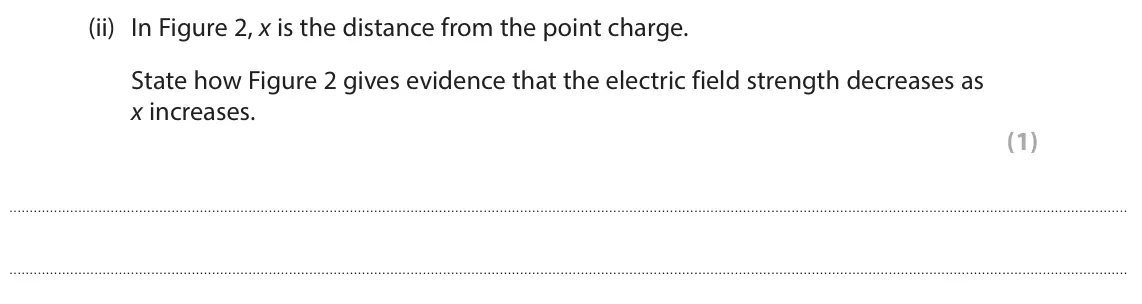 June 2024 Paper 2 Higher, question 1(c)(ii): In Figure 2, x is the distance from the point charge. State how Figure 2 gives evidence that the electric field strength decreases as x increases. (1)