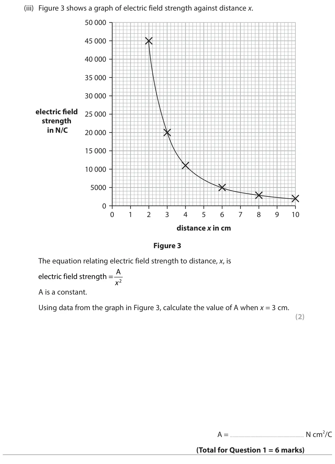 June 2024 Paper 2 Higher, question 1(c)(iii): Figure 3 shows a graph of electric field strength against distance x. 50 000 45 000 40 000 35 000 30 000 electric field 25 000 strength in N/C 20 000 15 000 10 0