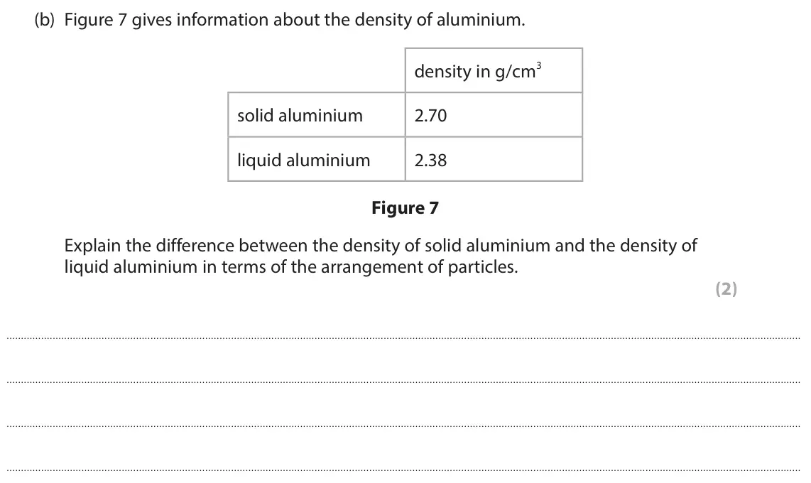 June 2024 Paper 2 Higher, question 3(b): Figure 7 gives information about the density of aluminium. density in g/cm3 solid aluminium 2.70 liquid aluminium 2.38 Figure 7 Explain the difference between t