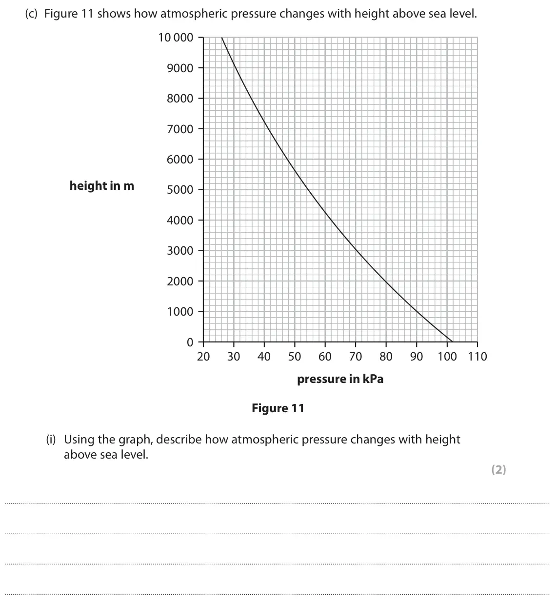June 2024 Paper 2 Higher, question 4(c)(i): Using the graph, describe how atmospheric pressure changes with height above sea level. (2)